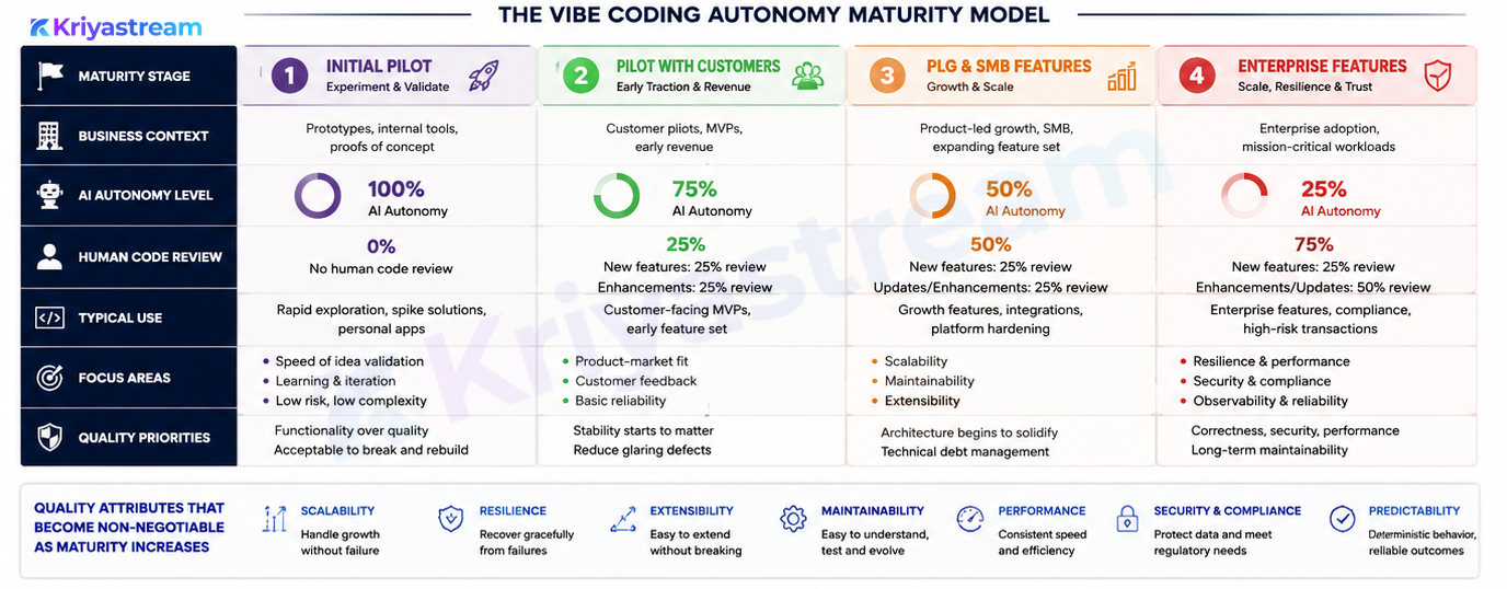 Vibe Coding Autonomy Maturity Model